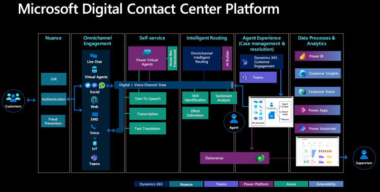Dynamics 365 Contact Center